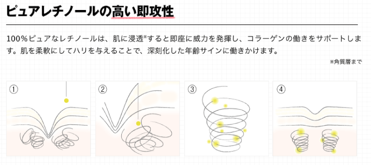 b.glen(ビーグレン)のピュアレチノールの高い即効性