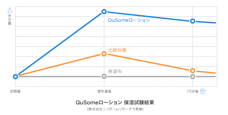 b.glen(ビーグレン)のQuSomeローションの折れ線グラフ