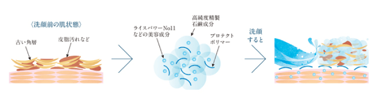 米肌(まいはだ)の肌潤石鹸は化粧水や美容液の浸透を助けるブースターバブル