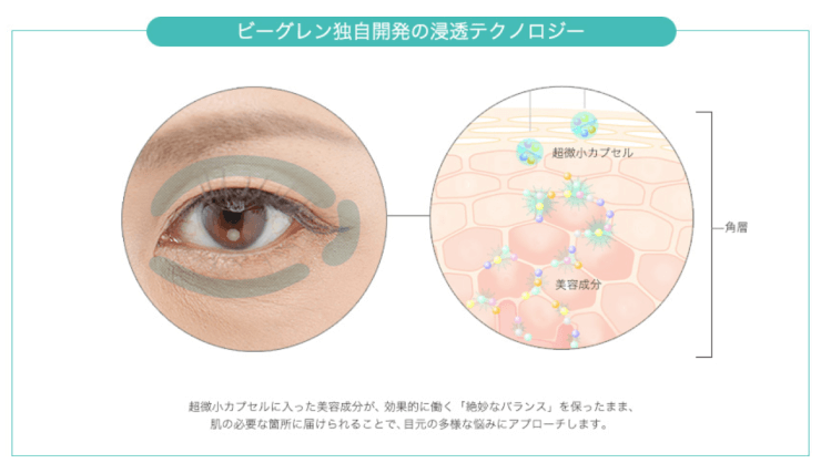 b.glen(ビーグレン)の独自開発の浸透テクノロジーは角層の奥まで美容成分が届く